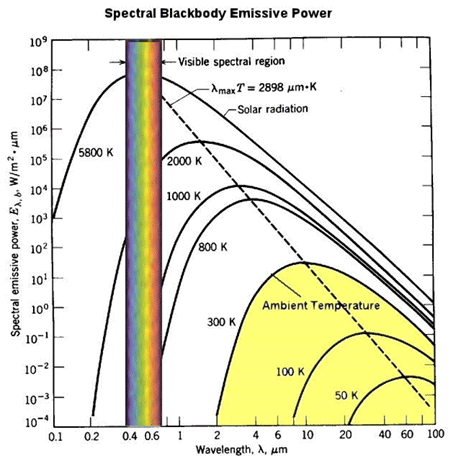 Spectral emissive power of blackbodies at different temperatures
