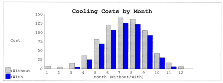 Cooling costs