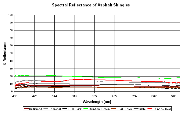 Spectral Reflectance of Asphalt Shingles