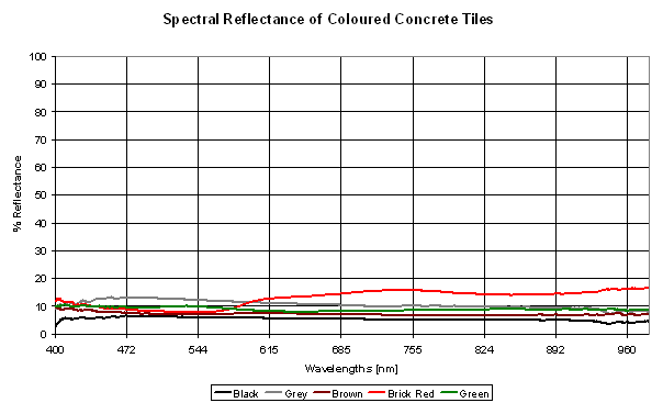 Spectral Reflectance of Colored Concrete Tiles