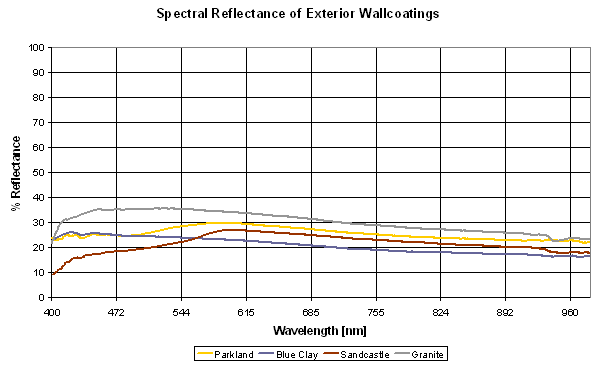 Spectral Reflectance of Exterior Wallcoatings