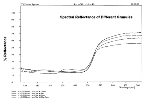 Spectral reflectance of different granules