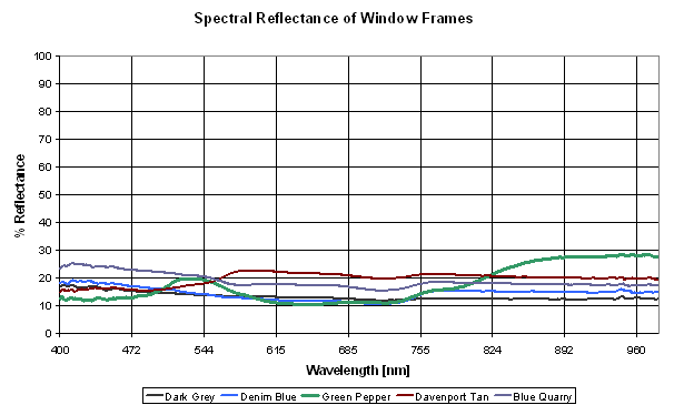 Spectral Reflectance of Window Frames
