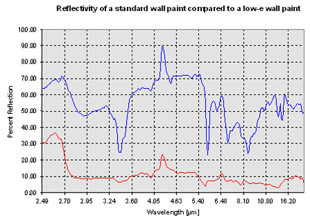 Reflectivity of a standard wall paint compared to a low-e wall paint
