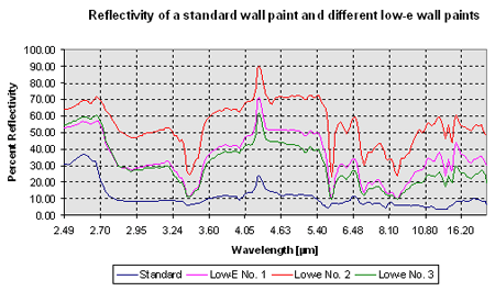 Reflectivity of a standard wall paint compared to different low-e wall paints