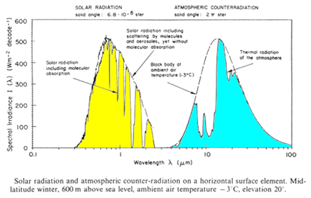 Spectral irradiance of the sun and the atmosphere