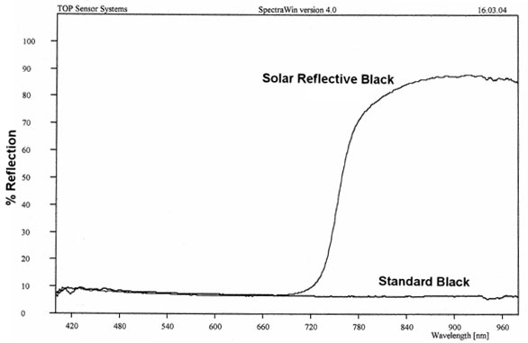 Solar reflective black