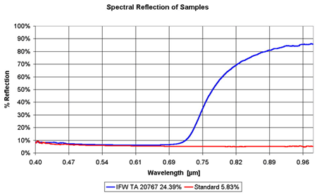 Spectral reflection of samples