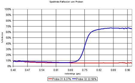 Spectral performance of standard black PVC