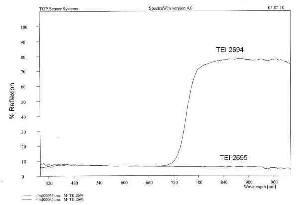 spektrale Reflexion der beiden Kunstleder im Wellenlängenbereich 400 bis 980 nm