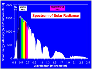 Bereich des solaren Spektrums
